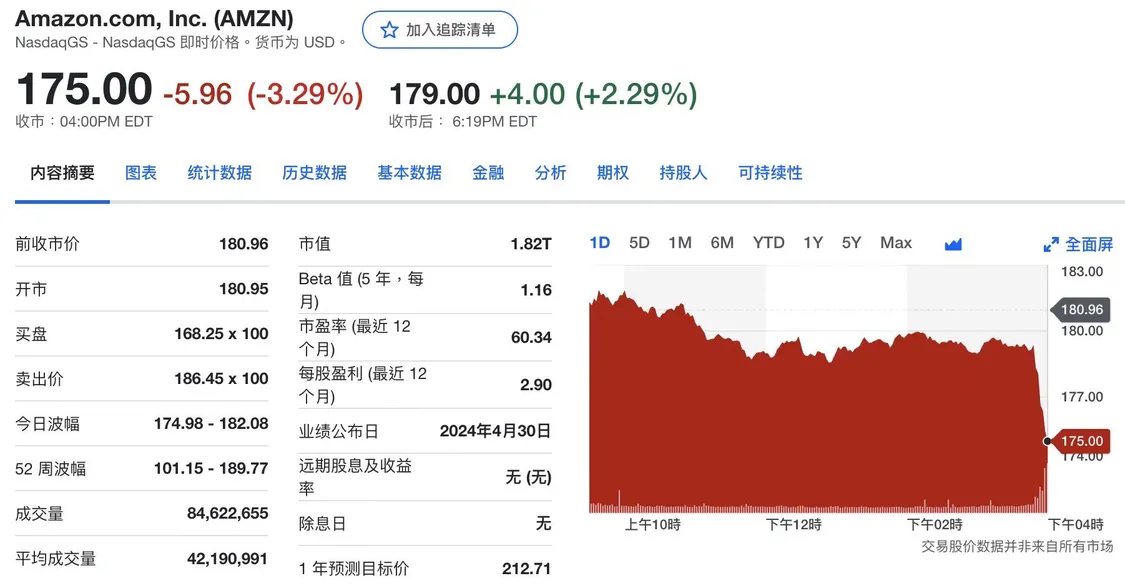 亚马逊股价盘后上涨2.29%