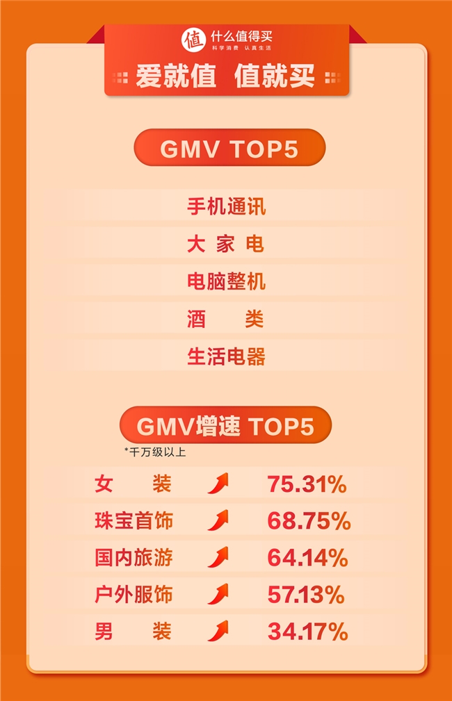 值得买科技2024年618战报：好价驱动品质消费，营销赋能全域增长