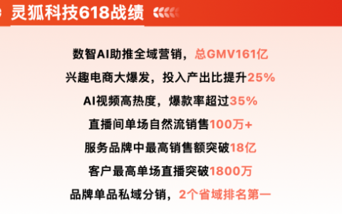 总GMV突破161亿！灵狐电商大运营策略助力品牌战赢618