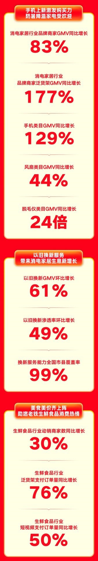 618大促开启以来，快手电商泛货架订单量同比增长65%