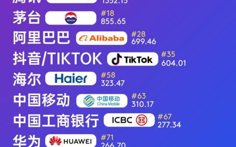 鲁企唯一！海尔上榜2024凯度BrandZ最具价值全球品牌100强