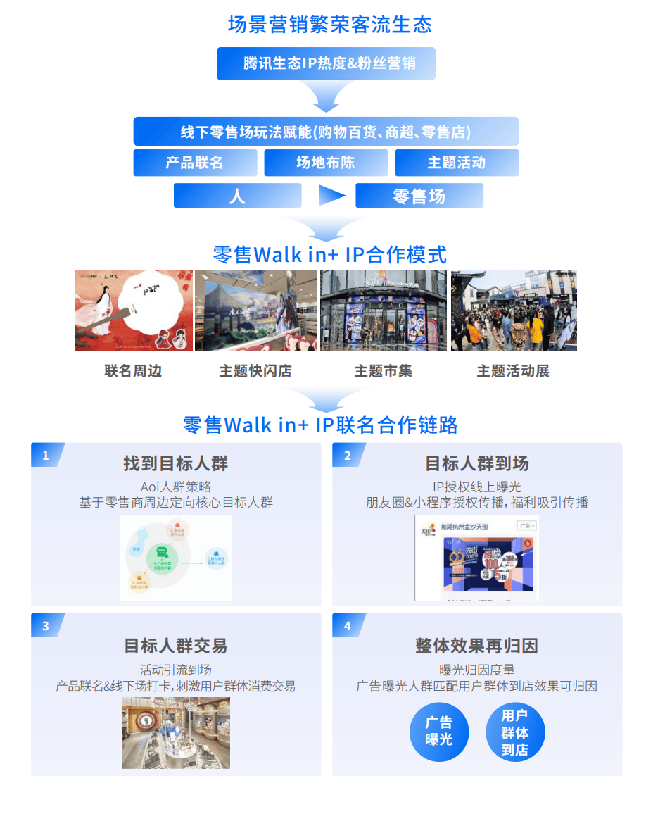 本地生活「Walk in+」蓝皮书重磅发布，IP营销让本地商家拿新客、赚新钱