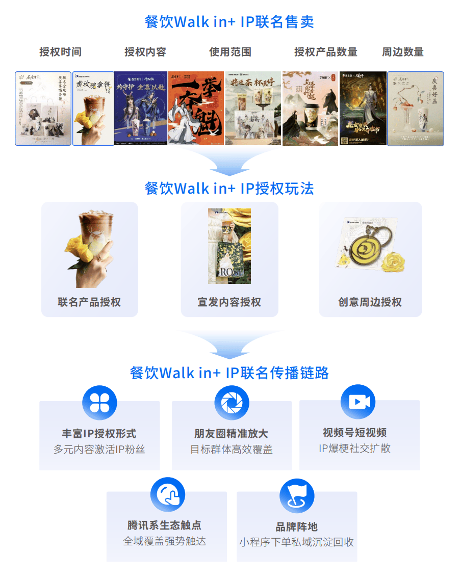 本地生活「Walk in+」蓝皮书重磅发布，IP营销让本地商家拿新客、赚新钱