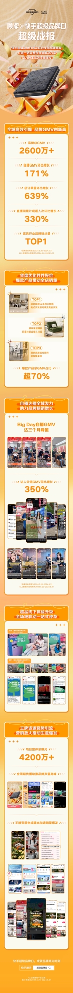 快手超品日GMV突破2600万，顾家家居借势快手王牌营销IP引爆全域增长