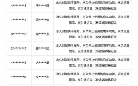 严打虚假承诺回收 快手电商今年上半年永封并清退396个违规达人商家