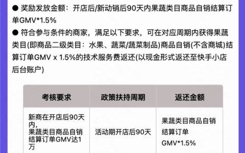 快手电商推出果蔬类目商家佣金减免政策，助力优质商家快速成长