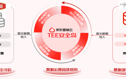 伊利金领冠×京东营销云×京东TEE安全岛:共筑数据安全应用新高度
