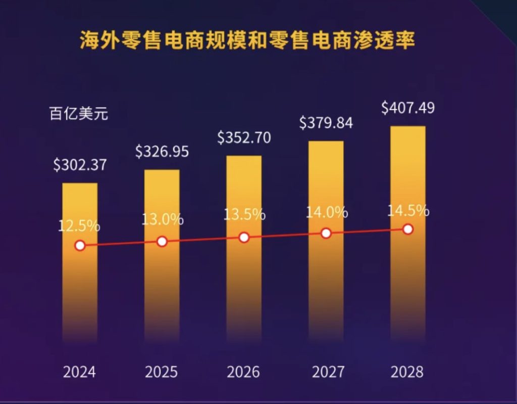 《2024中国出口跨境电商发展趋势白皮书》：2024年海外零售电商规模达3万亿美元