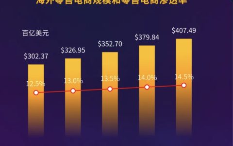 《2024中国出口跨境电商发展趋势白皮书》：2024年海外零售电商规模达3万亿美元