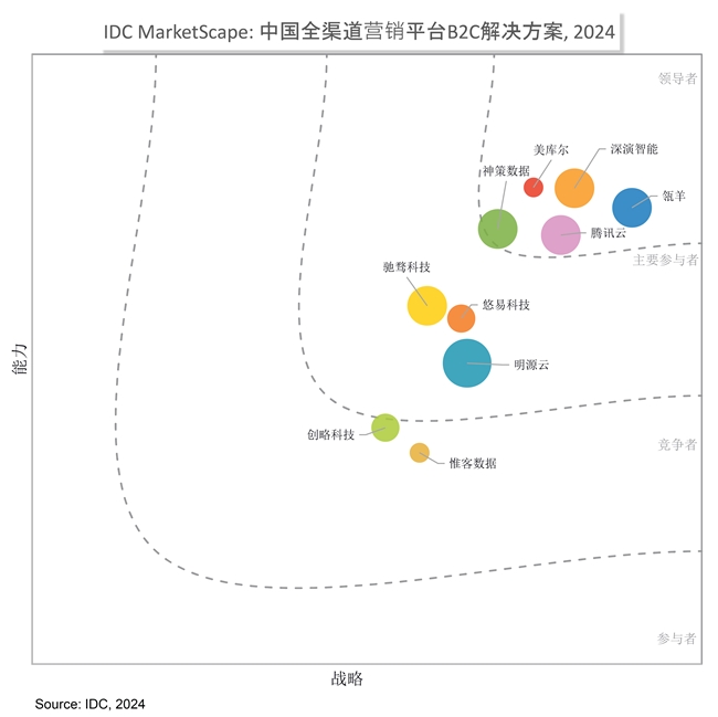 瓴羊位居《IDC MarketScape:中国全渠道营销平台B2C解决方案》领导者类别