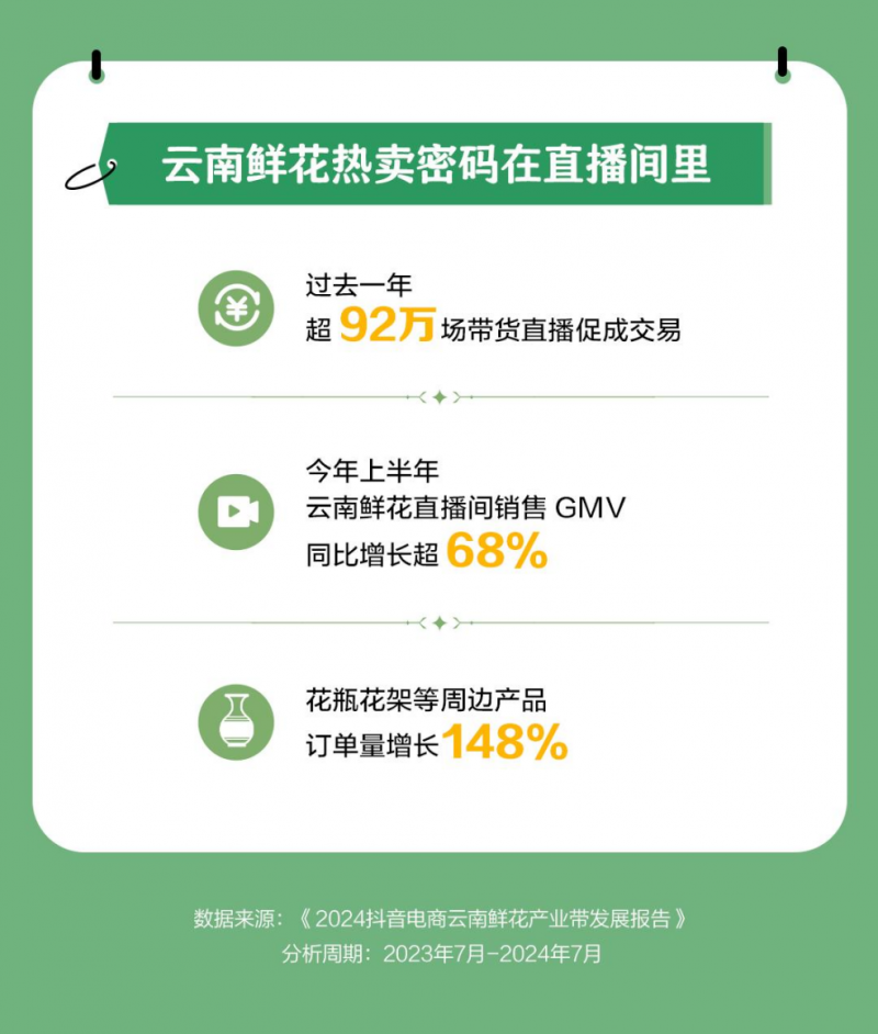 抖音电商产业带报告披露，江苏消费者是云南鲜花忠实粉丝，广东第二