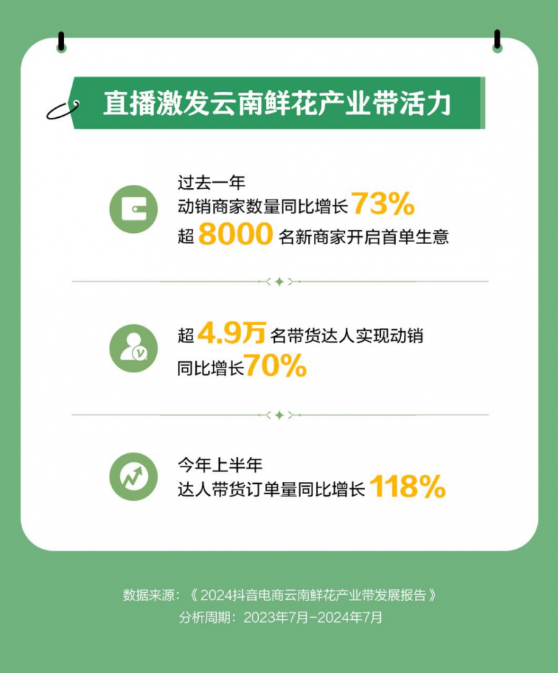 抖音电商产业带报告披露，江苏消费者是云南鲜花忠实粉丝，广东第二