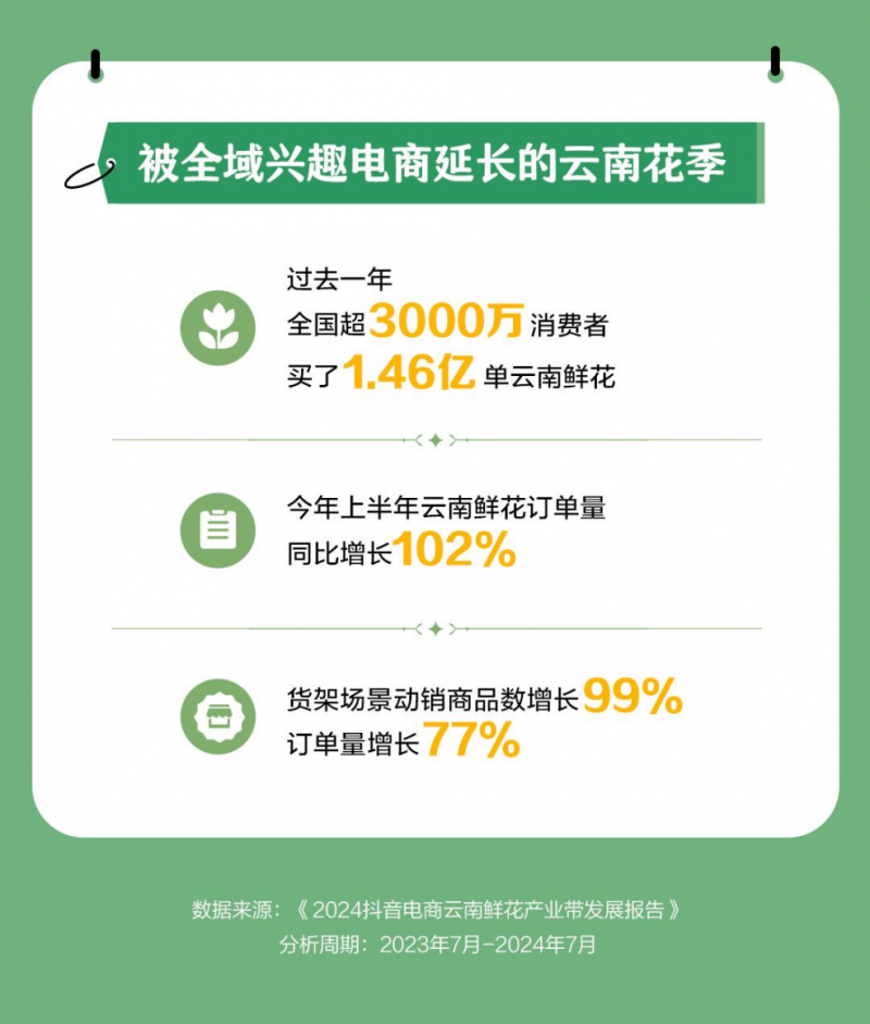 抖音电商产业带报告披露，江苏消费者是云南鲜花忠实粉丝，广东第二