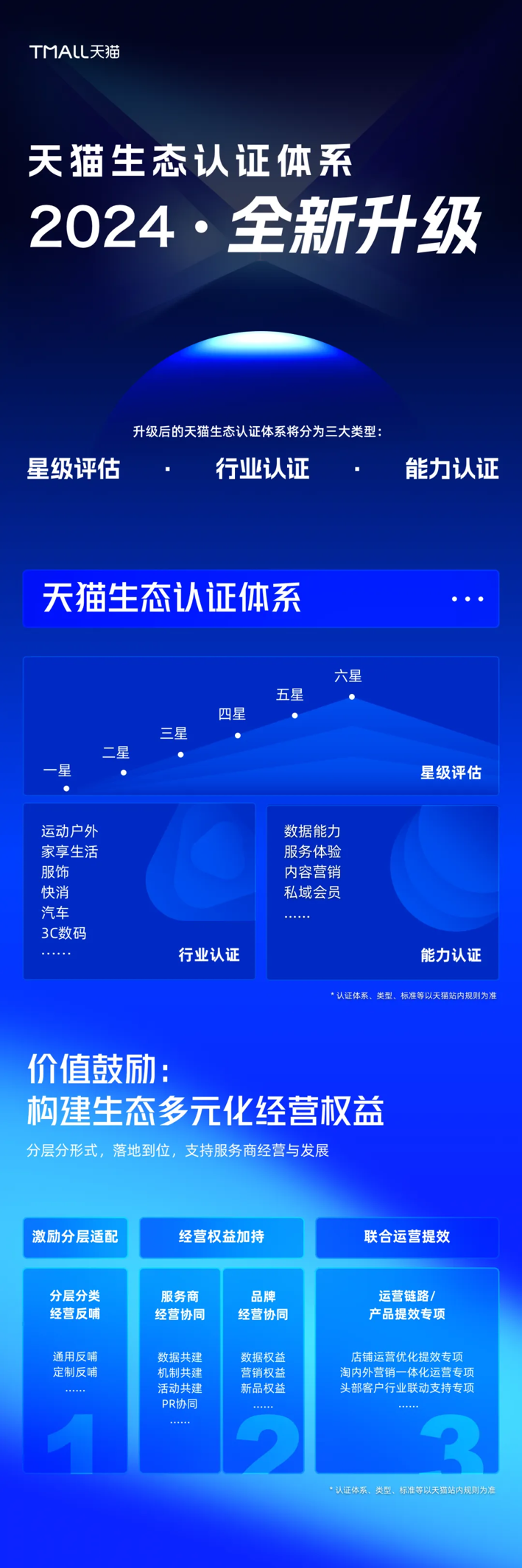 专业浮现、做精赛道认证，天猫启动2024生态认证体系升级