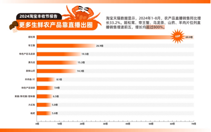 第七个中国农民丰收节来了，淘宝发布2024丰收节报告，西部农产品电商快速崛起