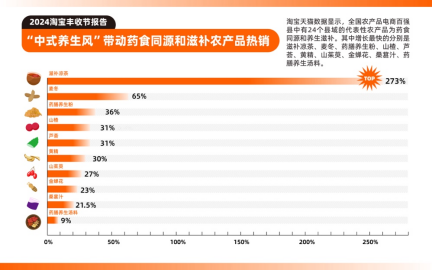 第七个中国农民丰收节来了，淘宝发布2024丰收节报告，西部农产品电商快速崛起
