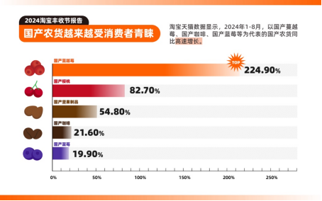 第七个中国农民丰收节来了，淘宝发布2024丰收节报告，西部农产品电商快速崛起