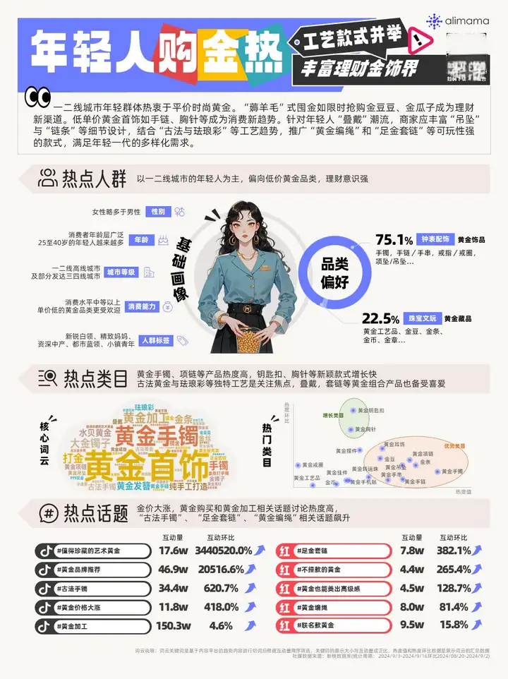 秋季潮流风向：雅丹风穿搭、黄金理财、宠物出行，阿里妈妈热点指南助你把握金秋商机！