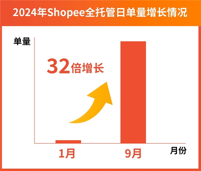 工贸一体商家9.9大促日销暴增500%+！揭秘工厂入局全托管日销数万单秘诀!