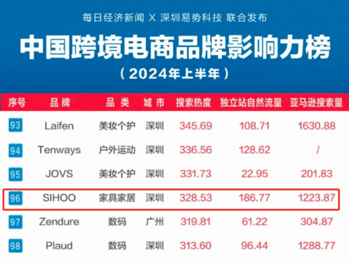 西昊入榜中国跨境电商品牌影响力百强：以工学之名，迈向国际舞台