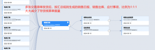 YouSuite电商零售大数据处理：B2C汇总过账提升财务效率