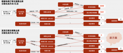 YouSuite电商零售大数据处理：B2C汇总过账提升财务效率