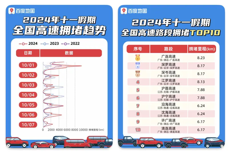 百度地图十一假期日均超6亿次车道级护航，助力用户降低20%变道风险