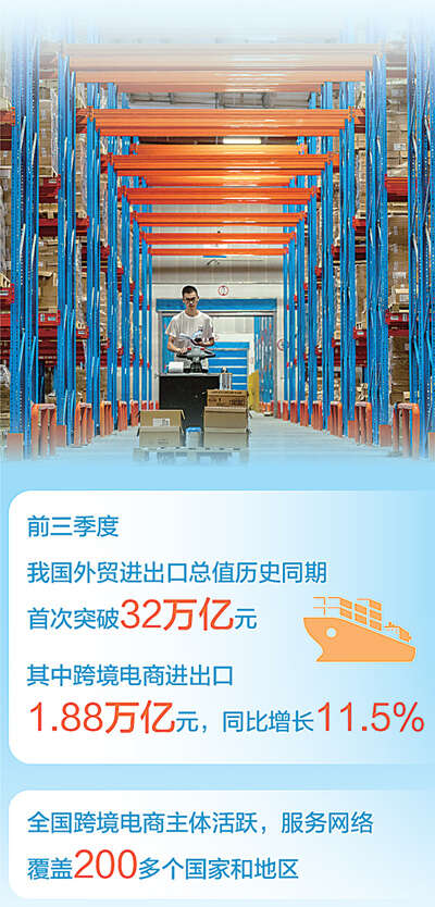前三季度跨境电商进出口1.88万亿元 同比增长11.5%