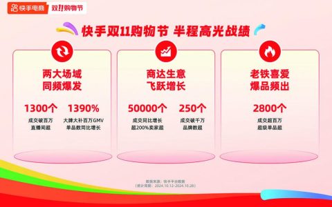 快手电商双十一内容场与泛货架场全域爆发 双十一半程成交同比增长超200%的卖家数超5万个