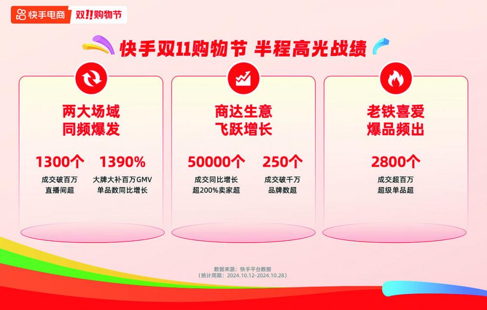 快手电商双十一内容场与泛货架场全域爆发 双十一半程成交同比增长超200%的卖家数超5万个