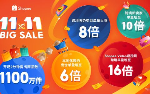 Shopee 11.11大促引爆购物热潮，开场2分钟即售出1100万件商品