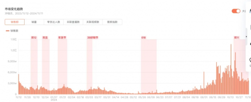 双11销售额同比增长70%，抖音电商成运动户外服饰新阵地