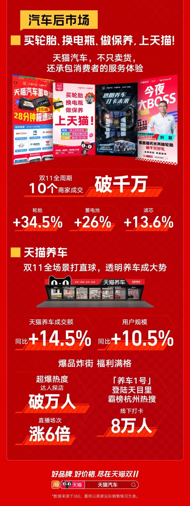 双11天猫汽车收官战报|成交破百亿!汽车消费,一路狂飙!