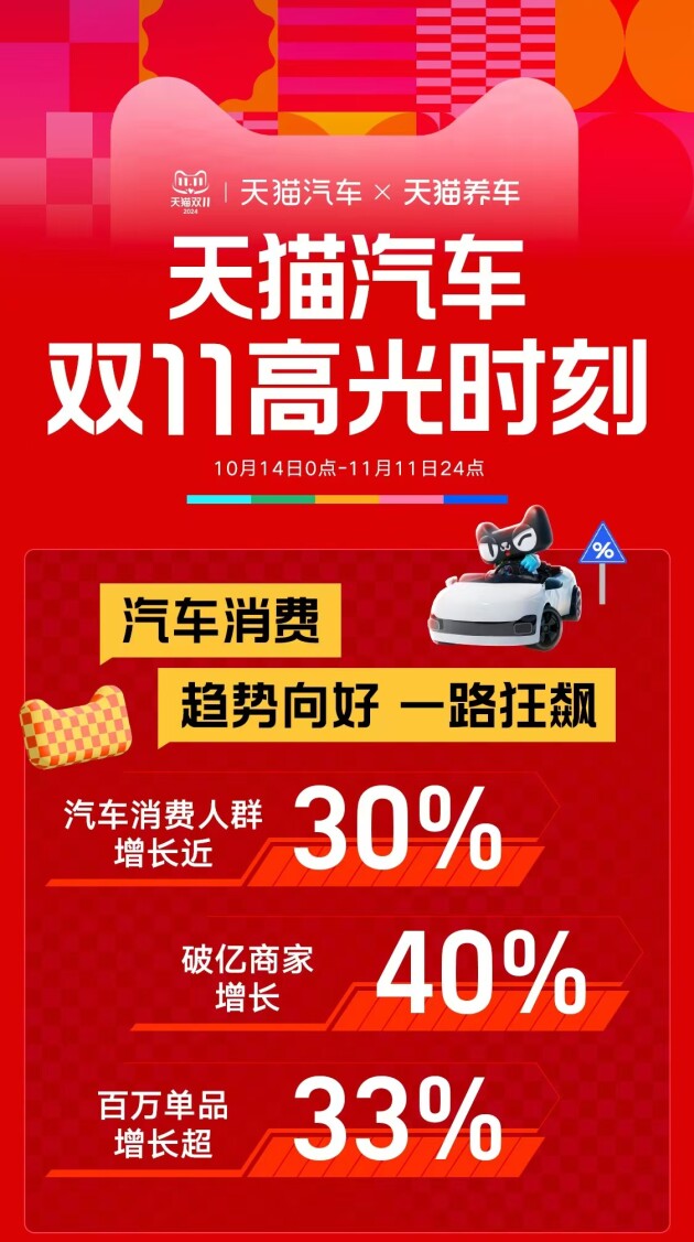 双11天猫汽车收官战报|成交破百亿!汽车消费,一路狂飙!