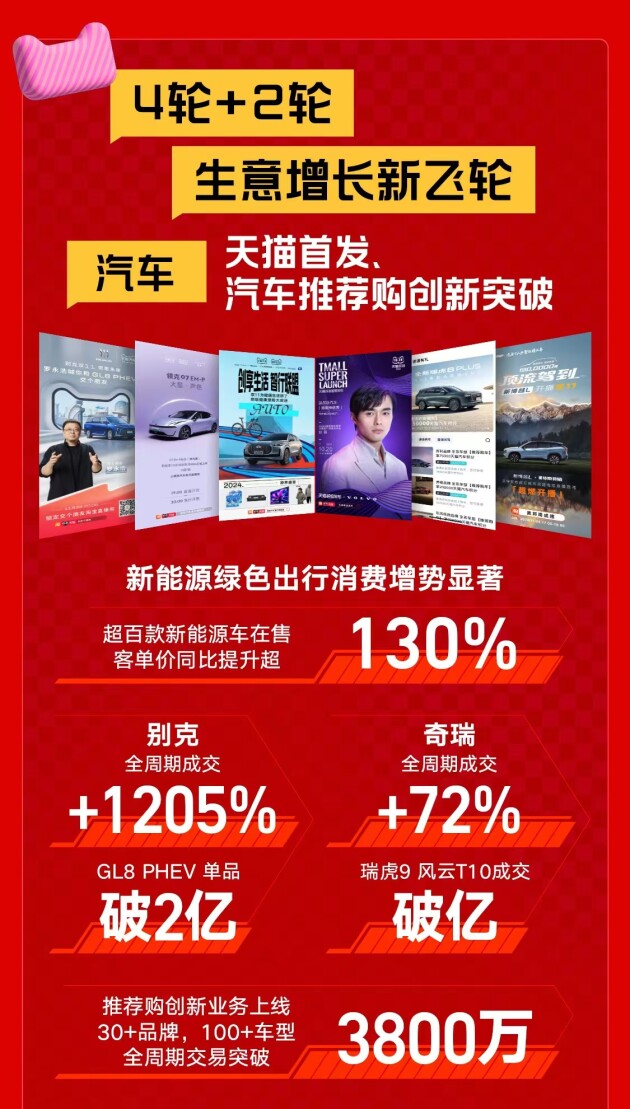 双11天猫汽车收官战报|成交破百亿!汽车消费,一路狂飙!