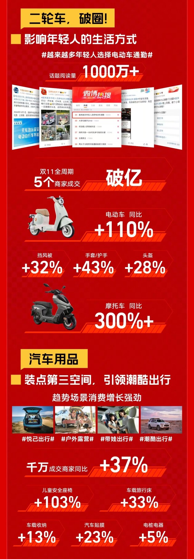 双11天猫汽车收官战报|成交破百亿!汽车消费,一路狂飙!