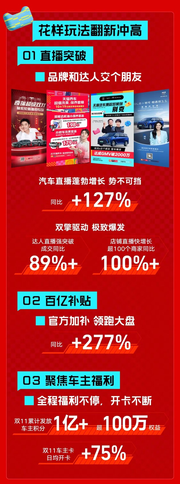 双11天猫汽车收官战报|成交破百亿!汽车消费,一路狂飙!