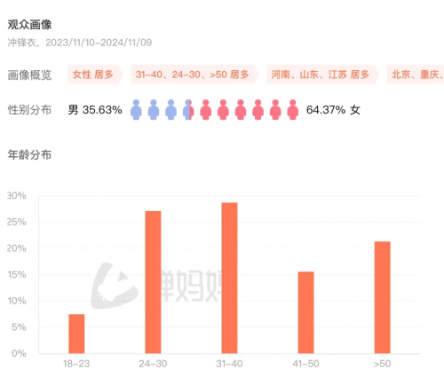 双11销售额同比增长70%，抖音电商成运动户外服饰新阵地