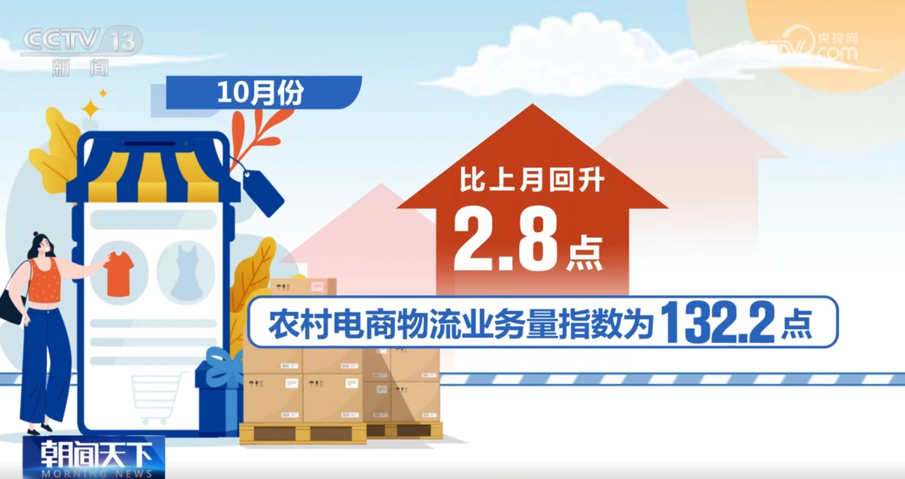 从10月份电商物流指数看消费市场活力满满 农村电商、新技术表现亮眼