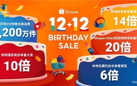 Shopee 12.12生日大促收官，开场2分钟即售出1,200万件商品