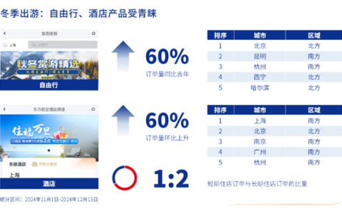 东航电商发布冬季出行数据 自由行与酒店预订量显著增长