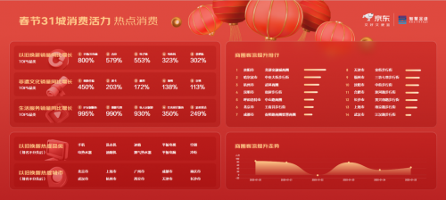 京东X联通数智智慧足迹发布31城市春节消费观察：天河路、中央大街南北两大商圈客流量最高