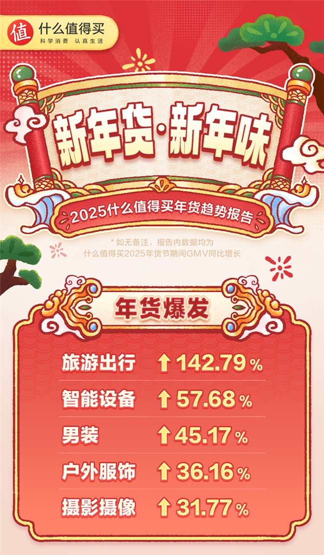什么值得买发布2025年货消费趋势：机票GMV同比涨768.25%，车厘子、文创成顶流
