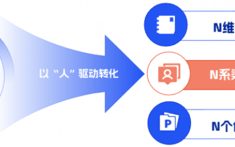 电商站外引流如何高效转化为站内销量？——灵狐科技站内外一体化营销的1+3N模型