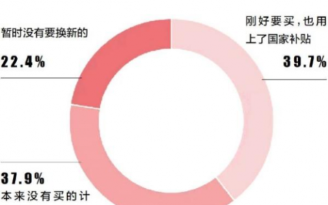 年货节调研：以旧换新国补加力 超八成用户首选京东换新家电、3C数码产品