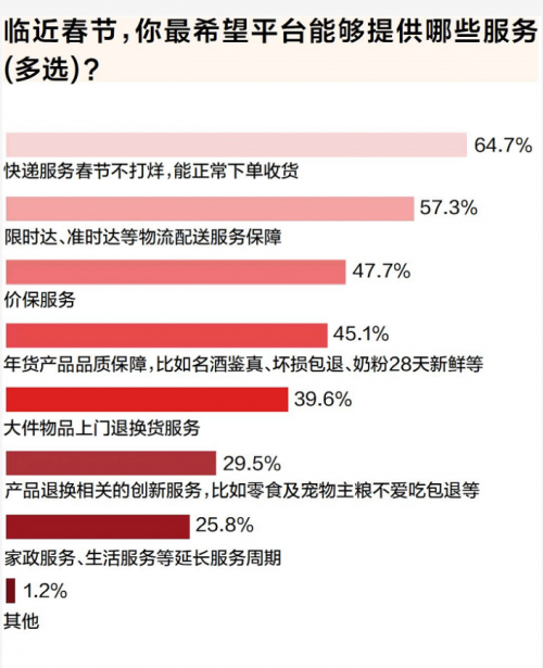 年货节调研：以旧换新国补加力 超八成用户首选京东换新家电、3C数码产品