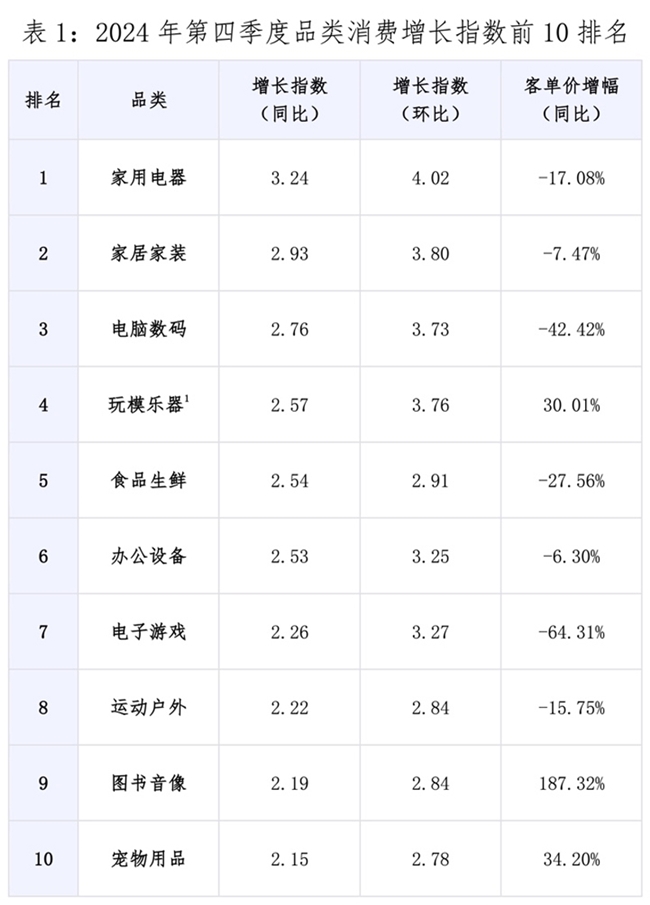 值得买消费产业研究院发布《2024年四季度消费数据报告》：文化消费引领新市场，兴趣消费连接新体验