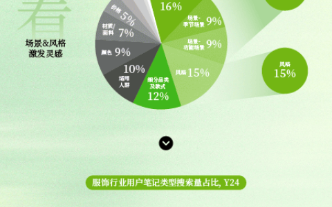 一图读懂 | 小红书2025服饰潮流行业高层私享会