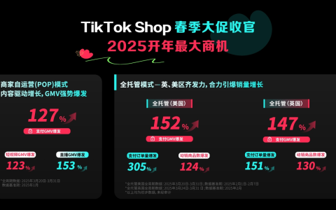 TikTok Shop 春促战绩速递！单量爆发3倍，商品曝光超2亿！