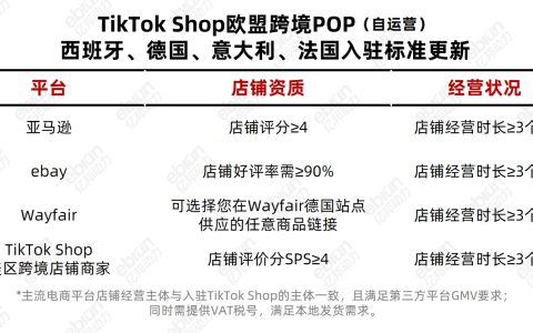 详细标准来了！TikTok Shop西、德、意、法跨境POP（自运营）入驻标准更新